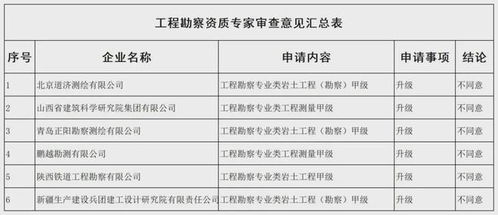 勘察設計資質申請全軍覆沒，住房城鄉建設部公示新一批審查意見引發行業反思
